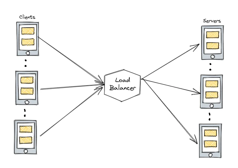 Fig: Load Balancer for distributing incoming traffic