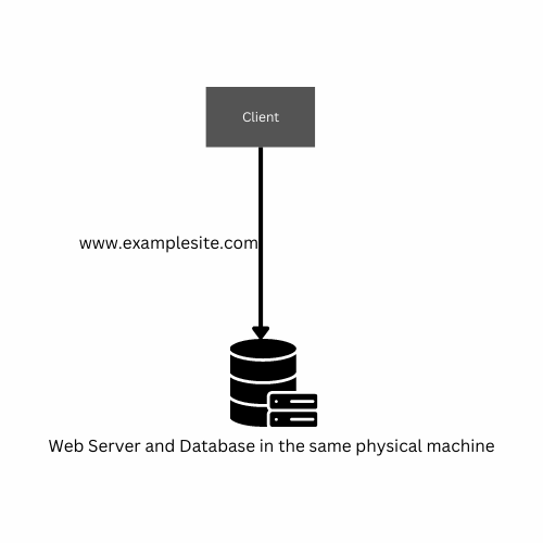 Fig: Our initial design where our web server and database in the same physical machine