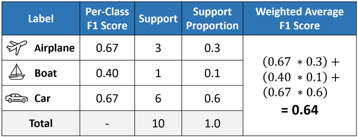 Fig: Weighted-average f1-score calculation
